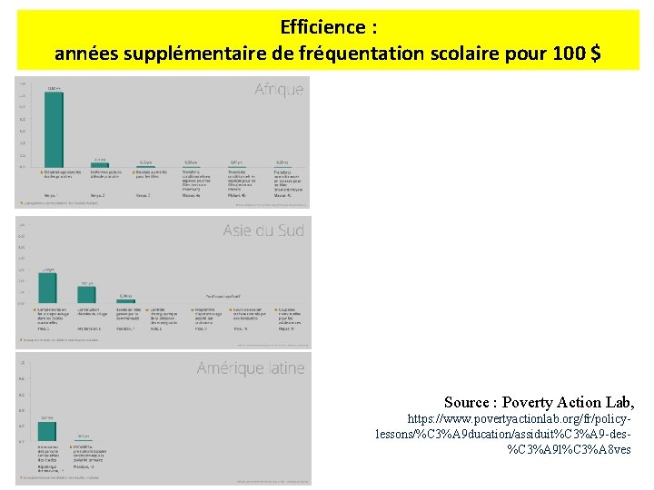 Efficience : années supplémentaire de fréquentation scolaire pour 100 $ Source : Poverty Action