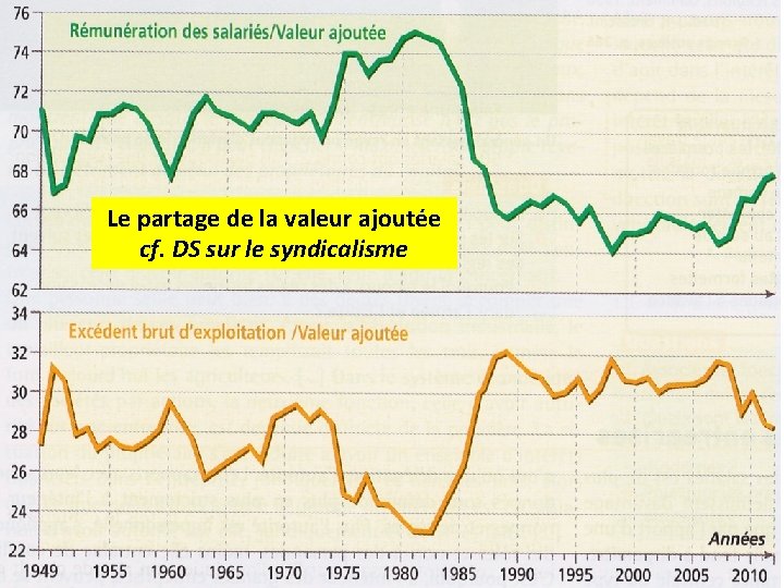 Le partage de la valeur ajoutée cf. DS sur le syndicalisme 