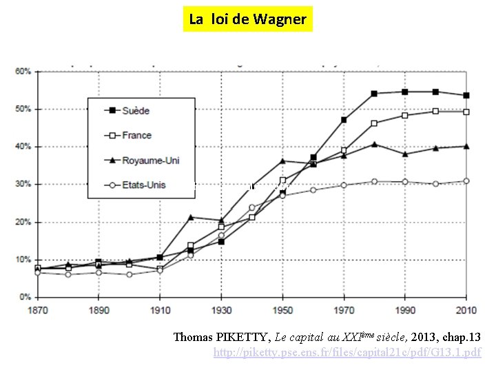 La loi de Wagner bapu. pascal@fsef. net Thomas PIKETTY, Le capital au XXIème siècle,