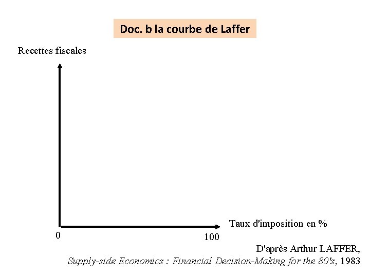 Doc. b la courbe de Laffer Recettes fiscales Taux d'imposition en % 0 100