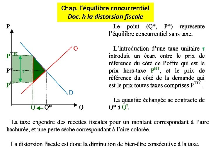 Chap. l’équilibre concurrentiel Doc. h la distorsion fiscale 