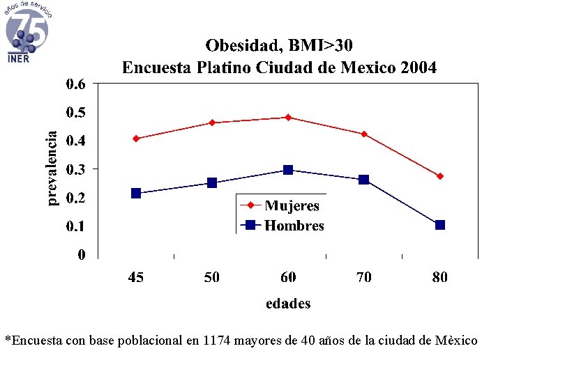 *Encuesta con base poblacional en 1174 mayores de 40 años de la ciudad de