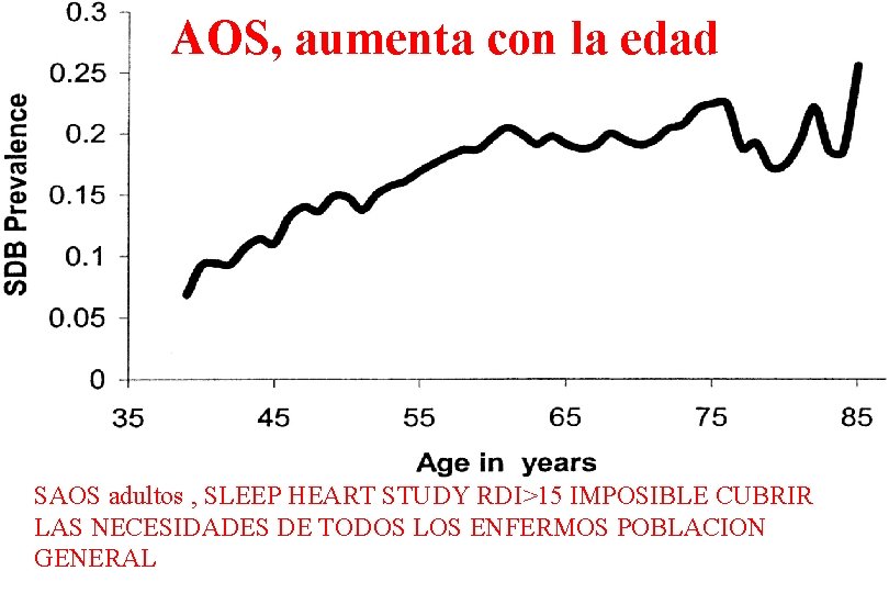 AOS, aumenta con la edad SAOS adultos , SLEEP HEART STUDY RDI>15 IMPOSIBLE CUBRIR