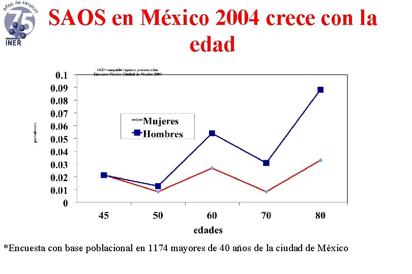 SAOS en México 2004 crece con la edad *Encuesta con base poblacional en 1174