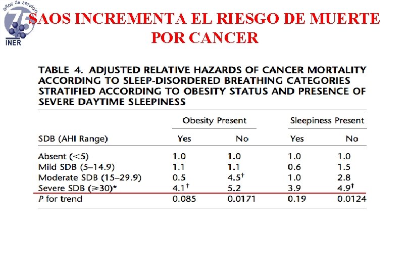 SAOS INCREMENTA EL RIESGO DE MUERTE POR CANCER 