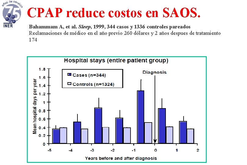 CPAP reduce costos en SAOS. Bahammam A, et al. Sleep, 1999, 344 casos y