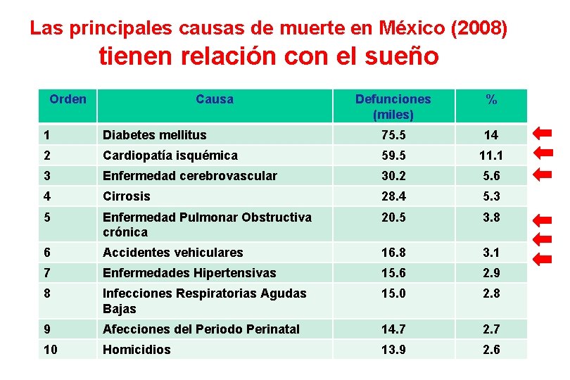 Las principales causas de muerte en México (2008) tienen relación con el sueño Orden