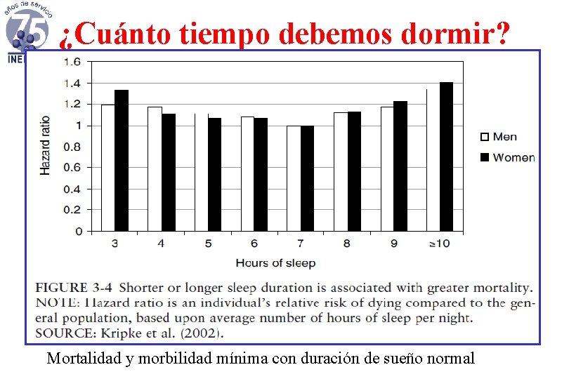 ¿Cuánto tiempo debemos dormir? Mortalidad y morbilidad mínima con duración de sueño normal 