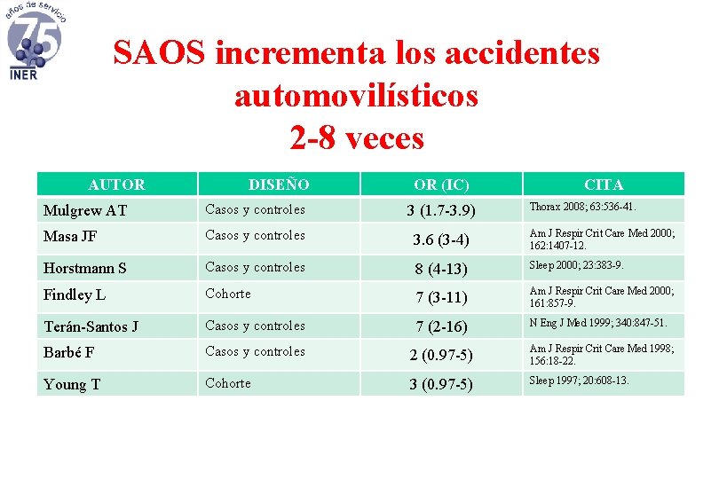 SAOS incrementa los accidentes automovilísticos 2 -8 veces AUTOR DISEÑO OR (IC) CITA Thorax