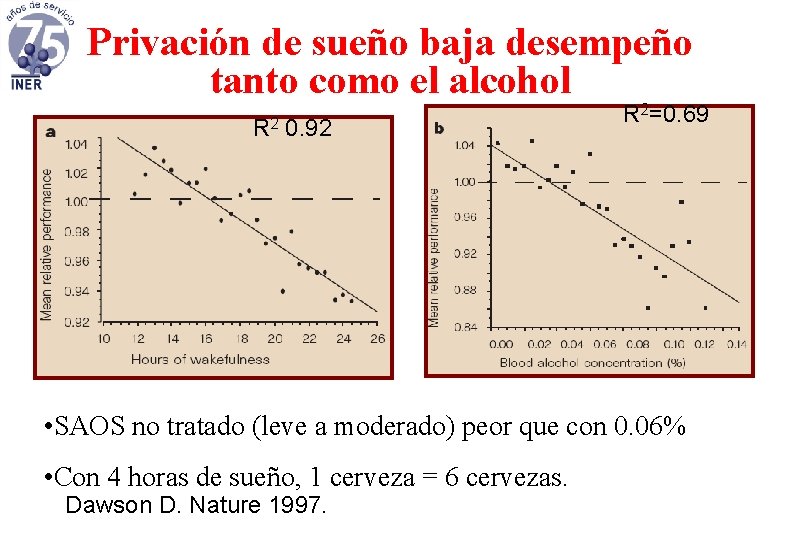 Privación de sueño baja desempeño tanto como el alcohol R 2 0. 92 R