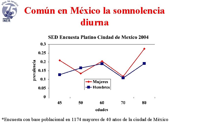 Común en México la somnolencia diurna *Encuesta con base poblacional en 1174 mayores de