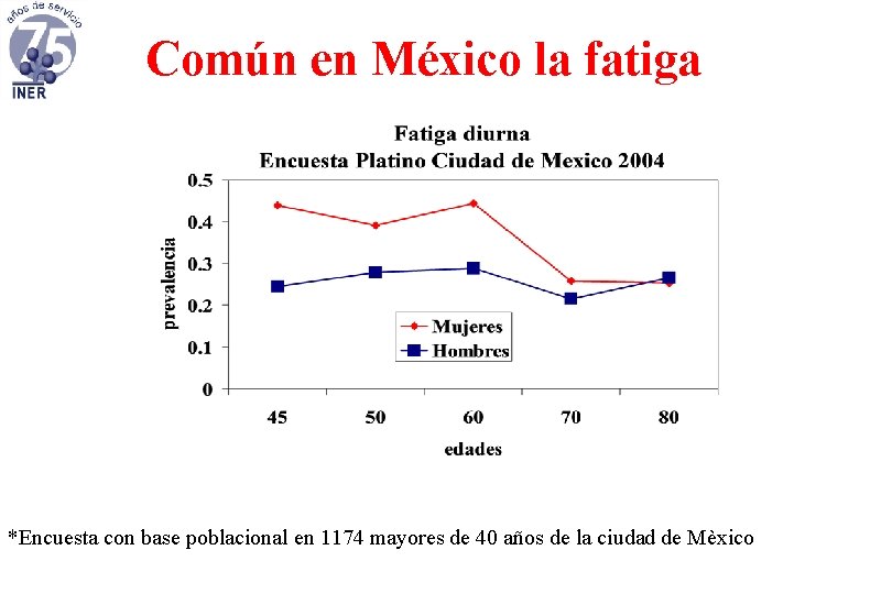 Común en México la fatiga *Encuesta con base poblacional en 1174 mayores de 40