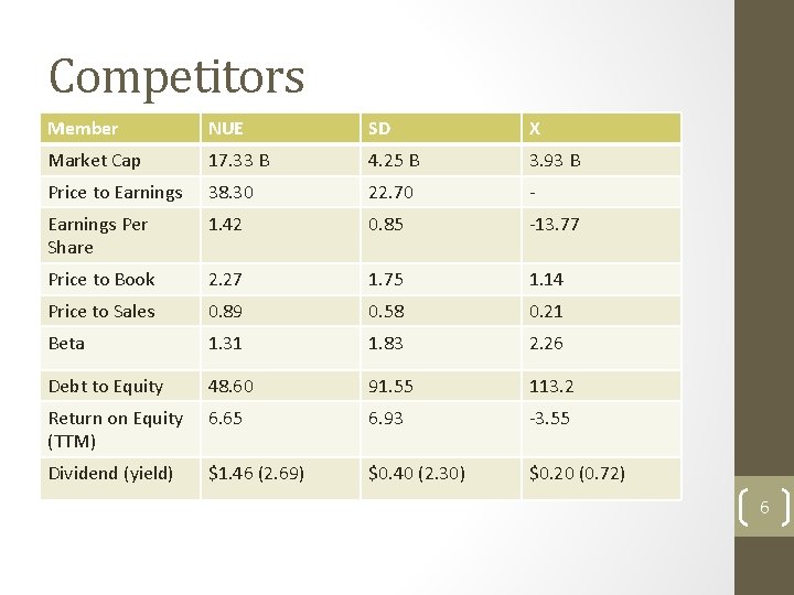 Competitors Member NUE SD X Market Cap 17. 33 B 4. 25 B 3.