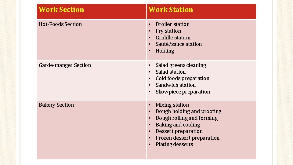 Work Section Work Station Hot-Foods Section • • • Broiler station Fry station Griddle