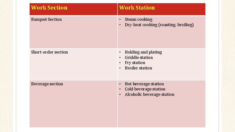 Work Section Work Station Banquet Section • Steam cooking • Dry-heat cooking (roasting, broiling)