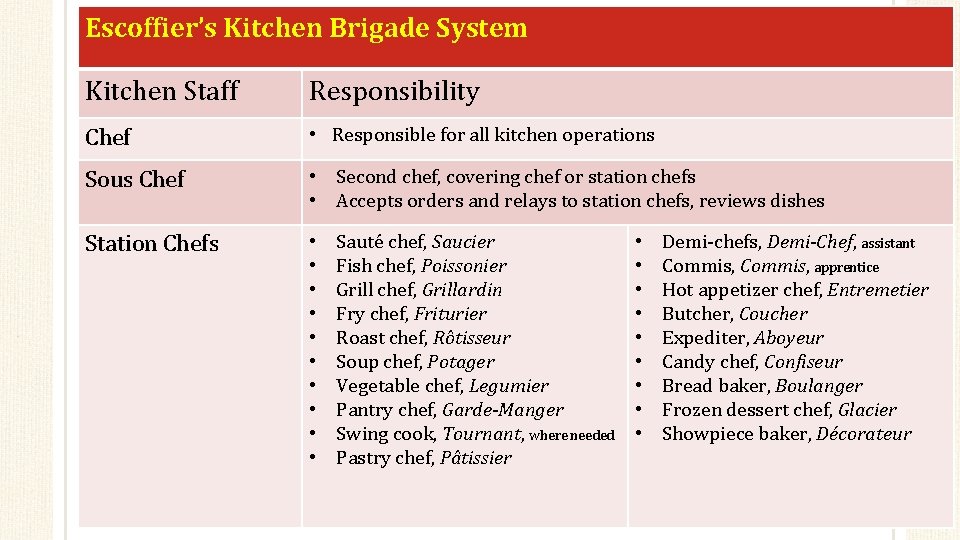 Escoffier’s Kitchen Brigade System Kitchen Staff Responsibility Chef • Responsible for all kitchen operations