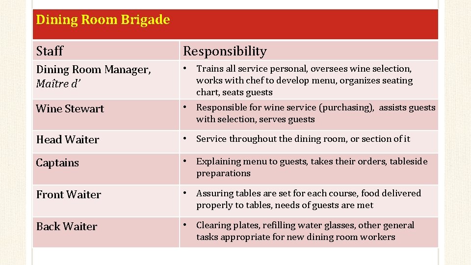 Dining Room Brigade Staff Responsibility Dining Room Manager, Maître d’ • Trains all service