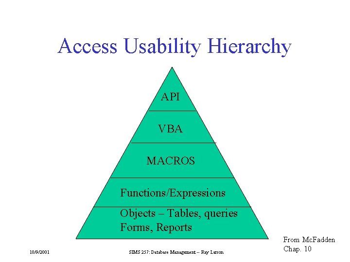 Access Usability Hierarchy API VBA MACROS Functions/Expressions Objects – Tables, queries Forms, Reports 10/9/2001