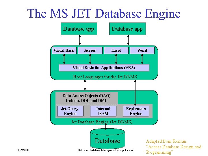 The MS JET Database Engine Database app Visual Basic Database app Access Excel Word