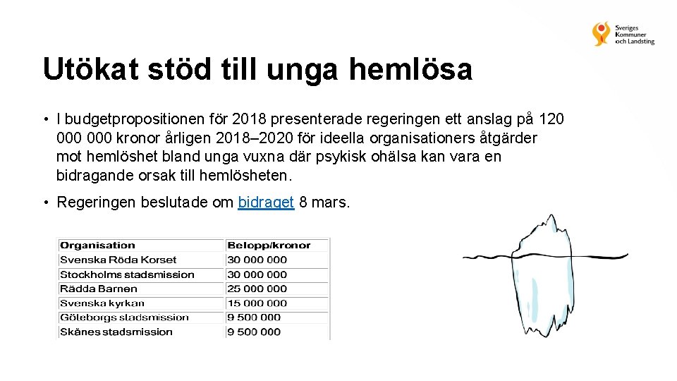 Utökat stöd till unga hemlösa • I budgetpropositionen för 2018 presenterade regeringen ett anslag