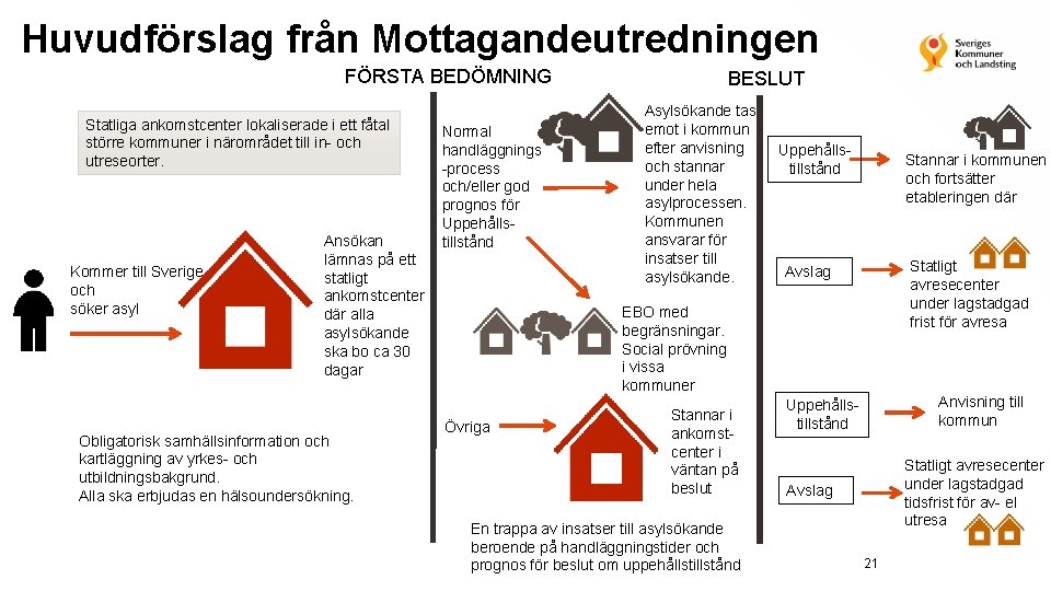 Huvudförslag från Mottagandeutredningen FÖRSTA BEDÖMNING Statliga ankomstcenter lokaliserade i ett fåtal större kommuner i