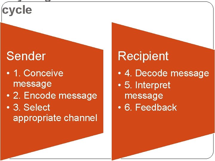 cycle Sender Recipient • 1. Conceive message • 2. Encode message • 3. Select