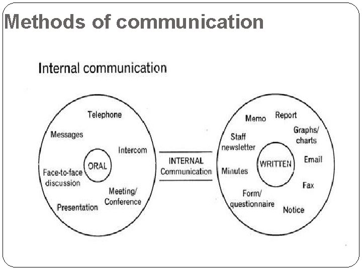 Methods of communication 