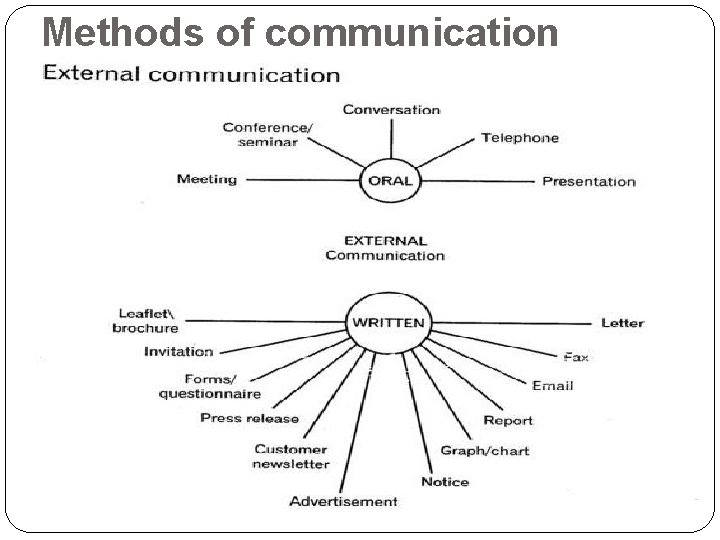 Methods of communication 