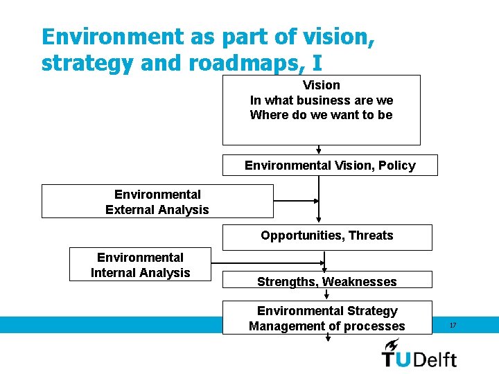 Environment as part of vision, strategy and roadmaps, I Vision In what business are