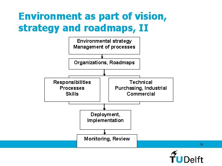 Environment as part of vision, strategy and roadmaps, II Environmental strategy Management of processes