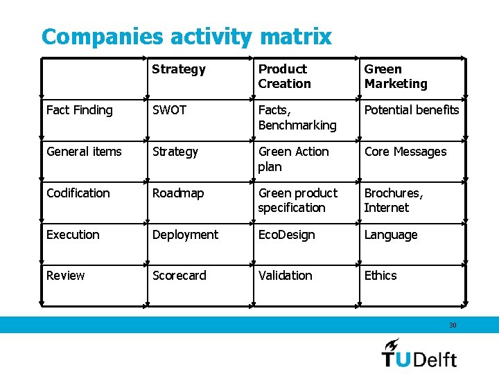 Companies activity matrix Strategy Product Creation Green Marketing Fact Finding SWOT Facts, Benchmarking Potential