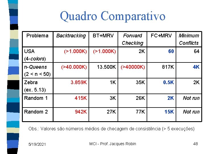 Quadro Comparativo Problema USA (4 -colors) n-Queens (2 < n < 50) Zebra (ex.