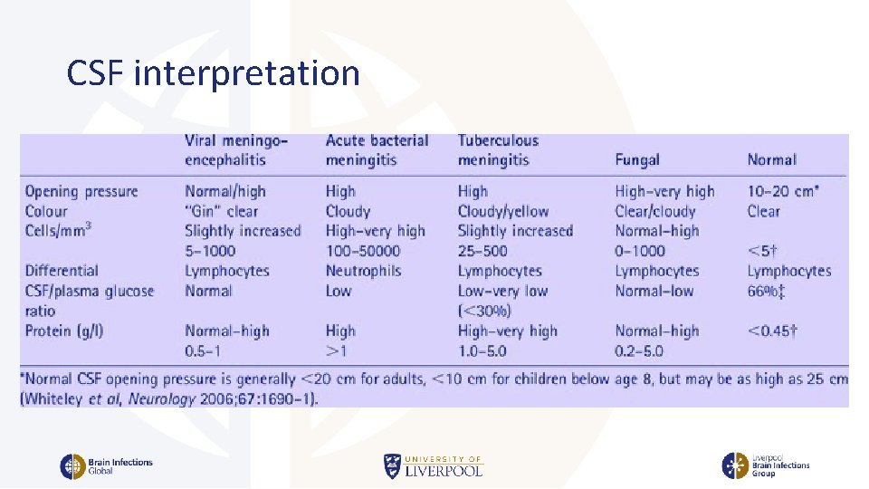 CSF interpretation 