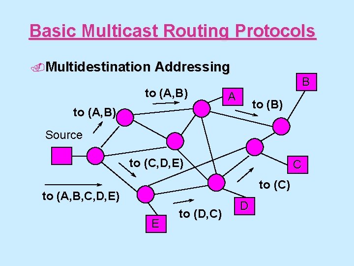 Basic Multicast Routing Protocols. Multidestination Addressing to (A, B) B A to (B) to