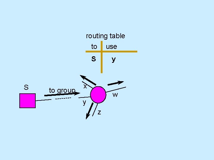 routing table S to group to use S y x w y z 