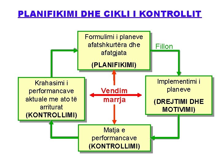 PLANIFIKIMI DHE CIKLI I KONTROLLIT Formulimi i planeve afatshkurtëra dhe afatgjata Fillon (PLANIFIKIMI) Krahasimi