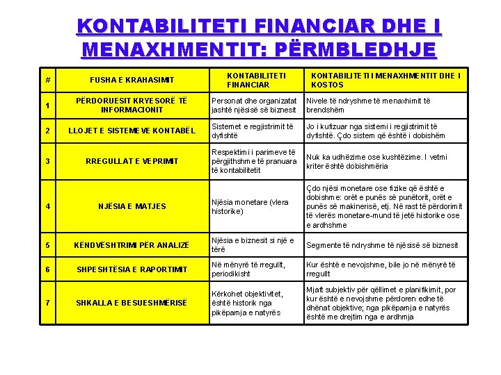 KONTABILITETI FINANCIAR DHE I MENAXHMENTIT: PËRMBLEDHJE # FUSHA E KRAHASIMIT KONTABILITETI FINANCIAR 1 PËRDORUESIT