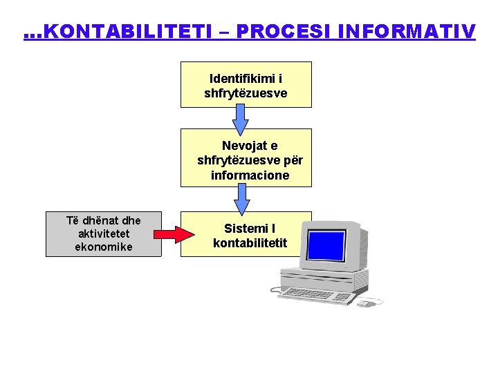 …KONTABILITETI – PROCESI INFORMATIV Identifikimi i shfrytëzuesve Nevojat e shfrytëzuesve për informacione Të dhënat