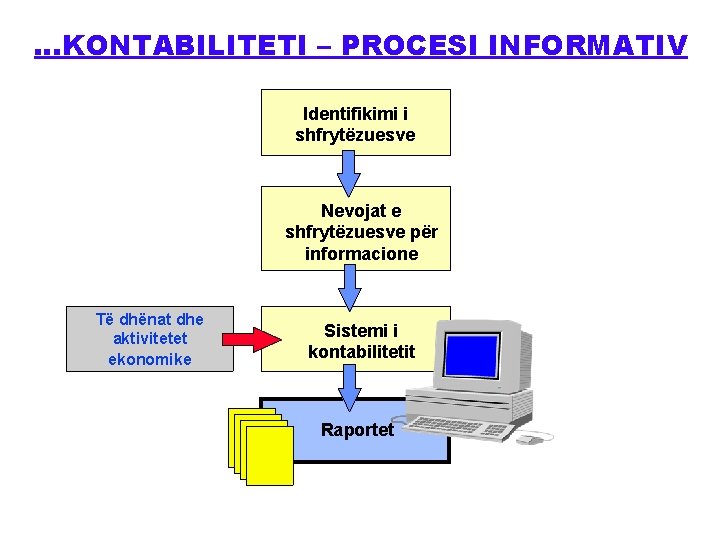 …KONTABILITETI – PROCESI INFORMATIV Identifikimi i shfrytëzuesve Nevojat e shfrytëzuesve për informacione Të dhënat