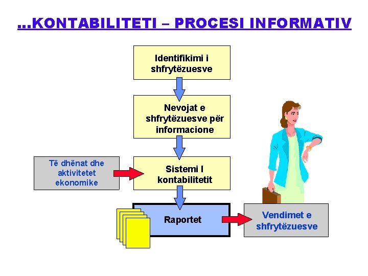 …KONTABILITETI – PROCESI INFORMATIV Identifikimi i shfrytëzuesve Nevojat e shfrytëzuesve për informacione Të dhënat