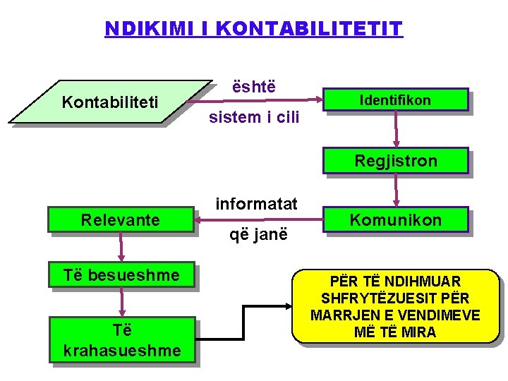 NDIKIMI I KONTABILITETIT Kontabiliteti është sistem i cili Identifikon Regjistron Relevante Të besueshme Të