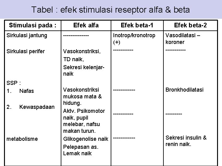 Tabel : efek stimulasi reseptor alfa & beta Stimulasi pada : Efek alfa Sirkulasi