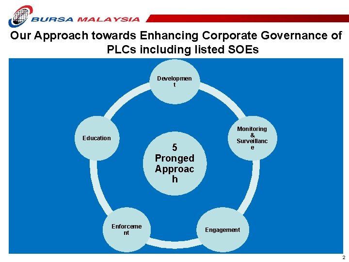 Our Approach towards Enhancing Corporate Governance of PLCs including listed SOEs Developmen t Education