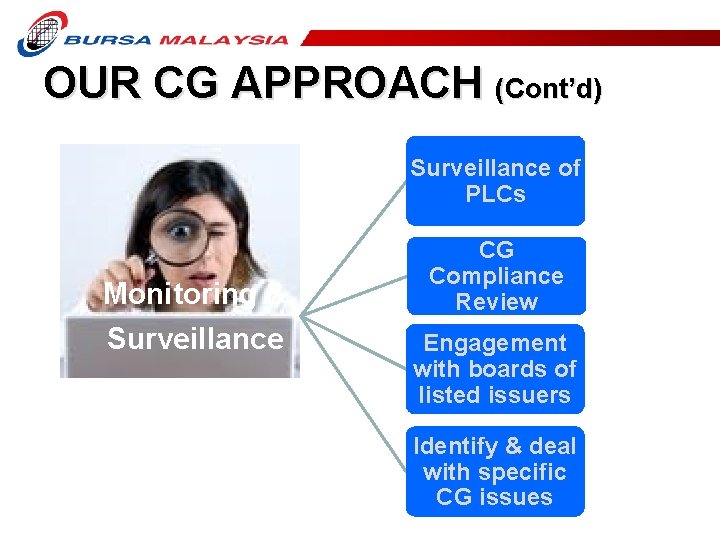 OUR CG APPROACH (Cont’d) Surveillance of PLCs Monitoring & Surveillance CG Compliance Review Engagement