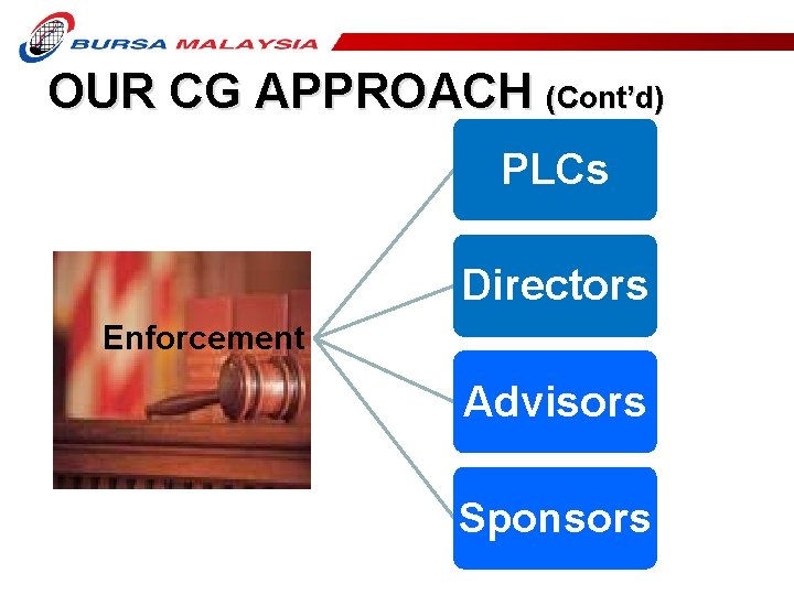OUR CG APPROACH (Cont’d) PLCs Directors Enforcement Advisors Sponsors 