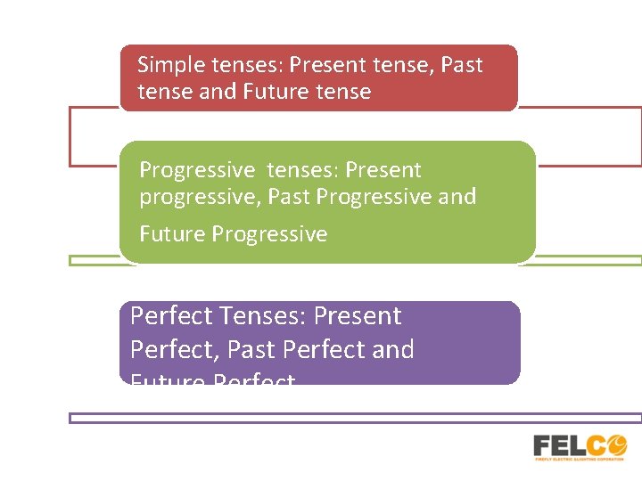 Simple tenses: Present tense, Past Grammar tense and Future tense Progressive tenses: Present progressive,