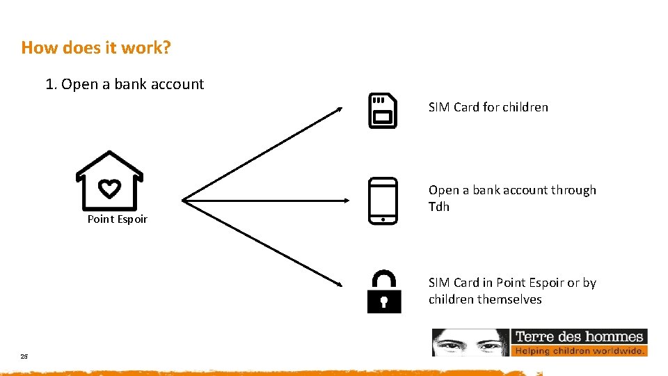 How does it work? 1. Open a bank account SIM Card for children Point