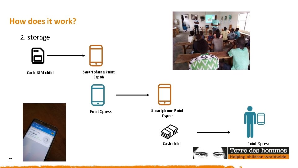 How does it work? 2. storage Carte SIM child Smartphone Point Espoir Point Xpress