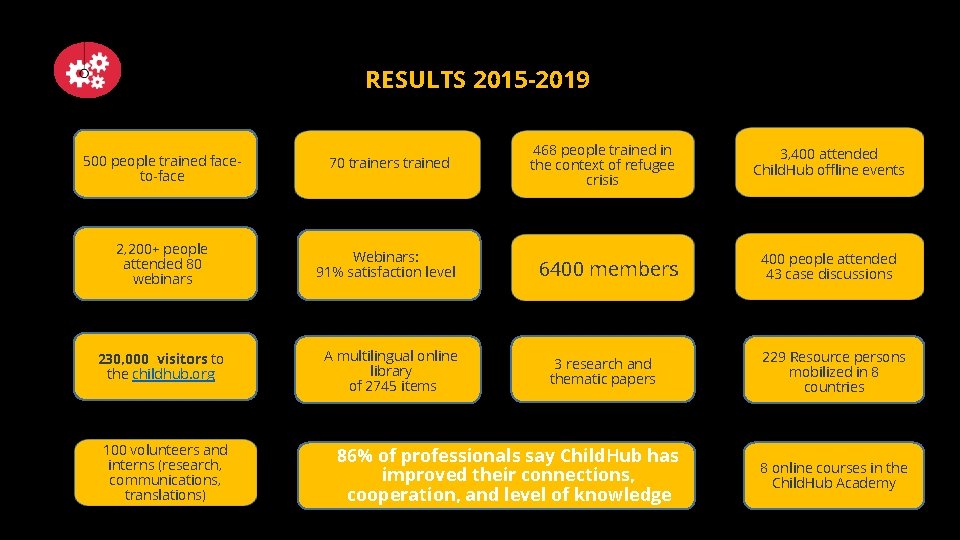 RESULTS 2015 -2019 500 people trained faceto-face 70 trainers trained 2, 200+ people attended