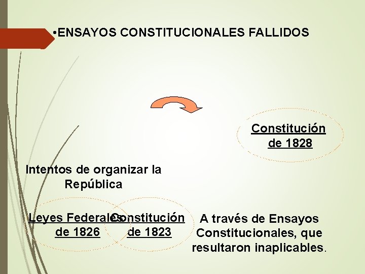  • ENSAYOS CONSTITUCIONALES FALLIDOS Constitución de 1828 Intentos de organizar la República Leyes